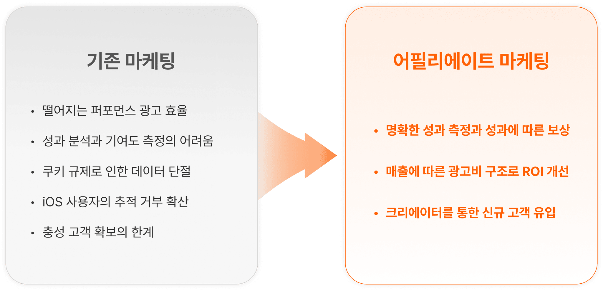 기존 마케팅과 어필리에이트 마케팅 비교 이미지