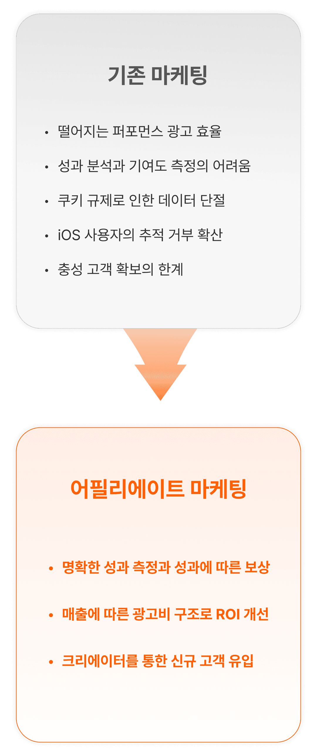 기존 마케팅과 어필리에이트 마케팅 비교 이미지