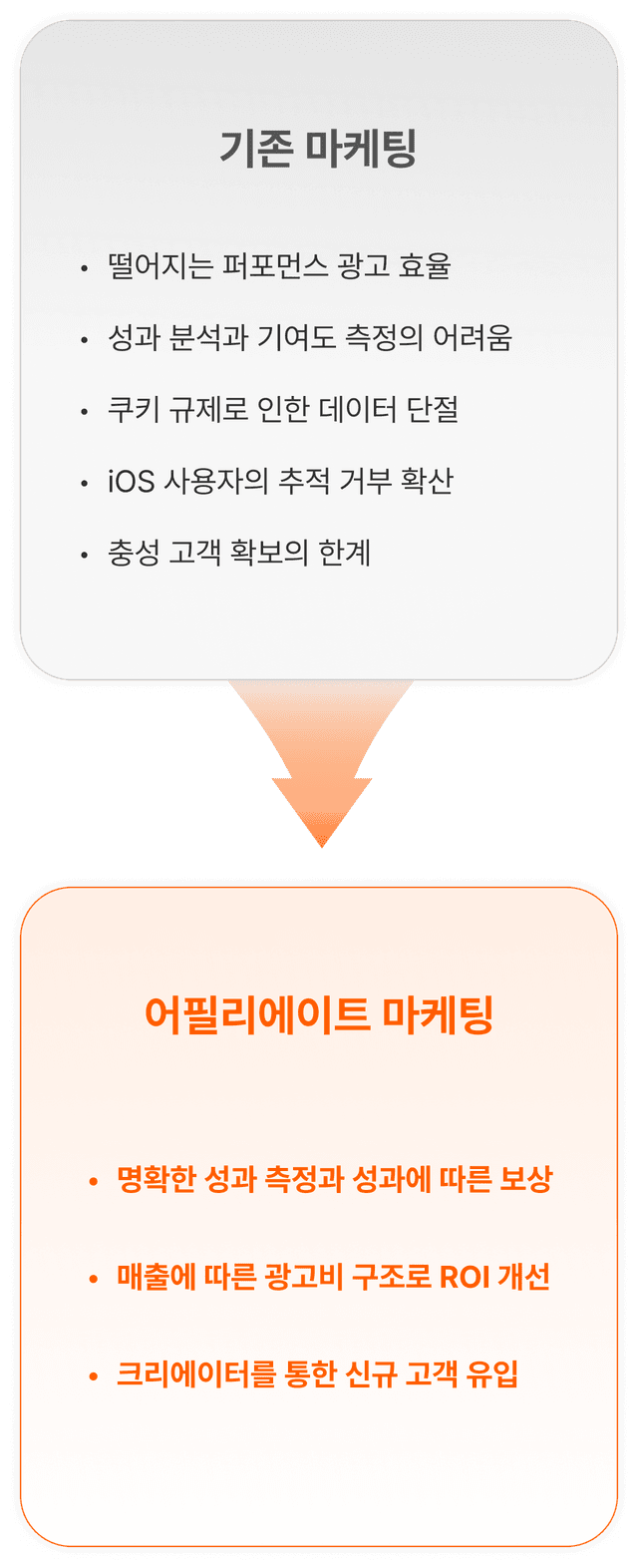 기존 마케팅과 어필리에이트 마케팅 비교 이미지