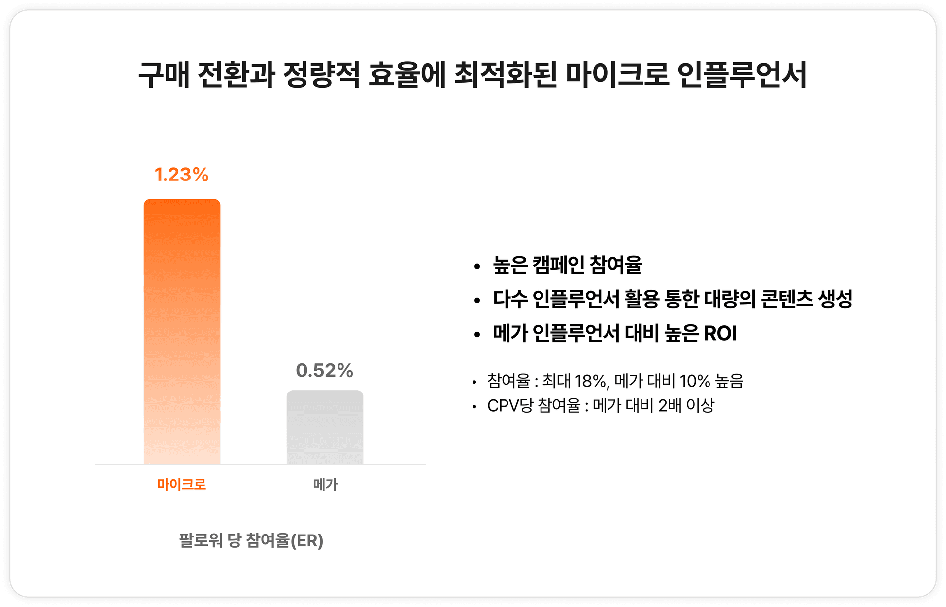 구매 전환과 정량적 효율에 최적화된 마이크로 인플루언서 이미지