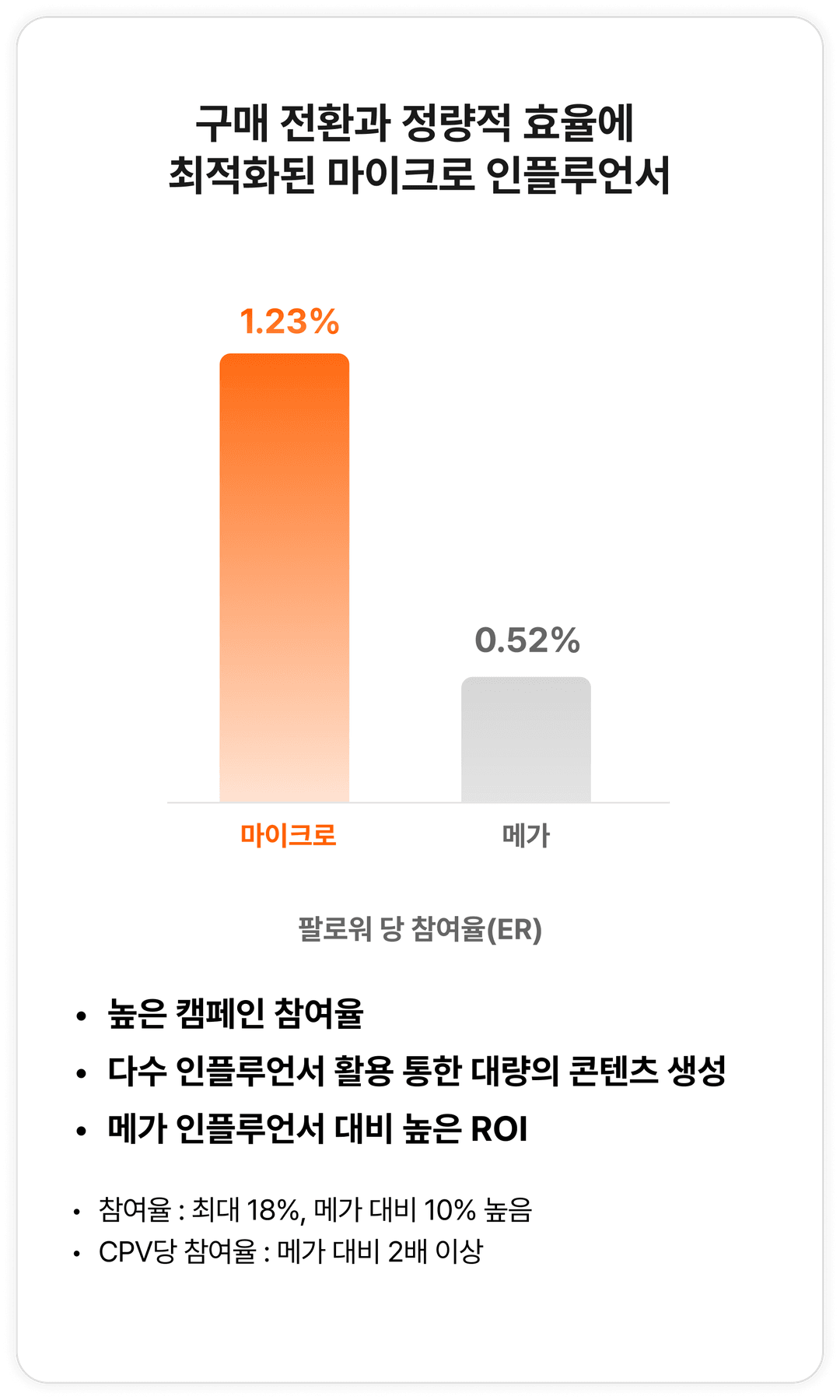 구매 전환과 정량적 효율에 최적화된 마이크로 인플루언서 이미지