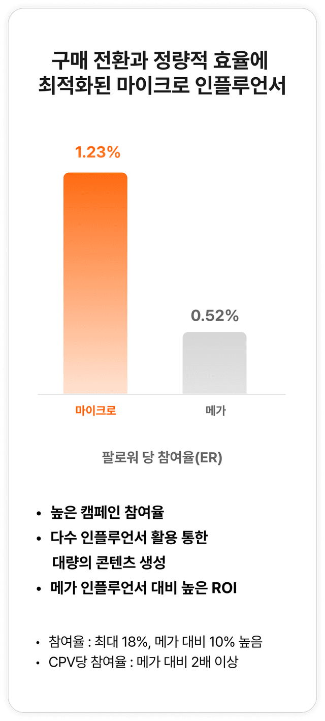 구매 전환과 정량적 효율에 최적화된 마이크로 인플루언서 이미지