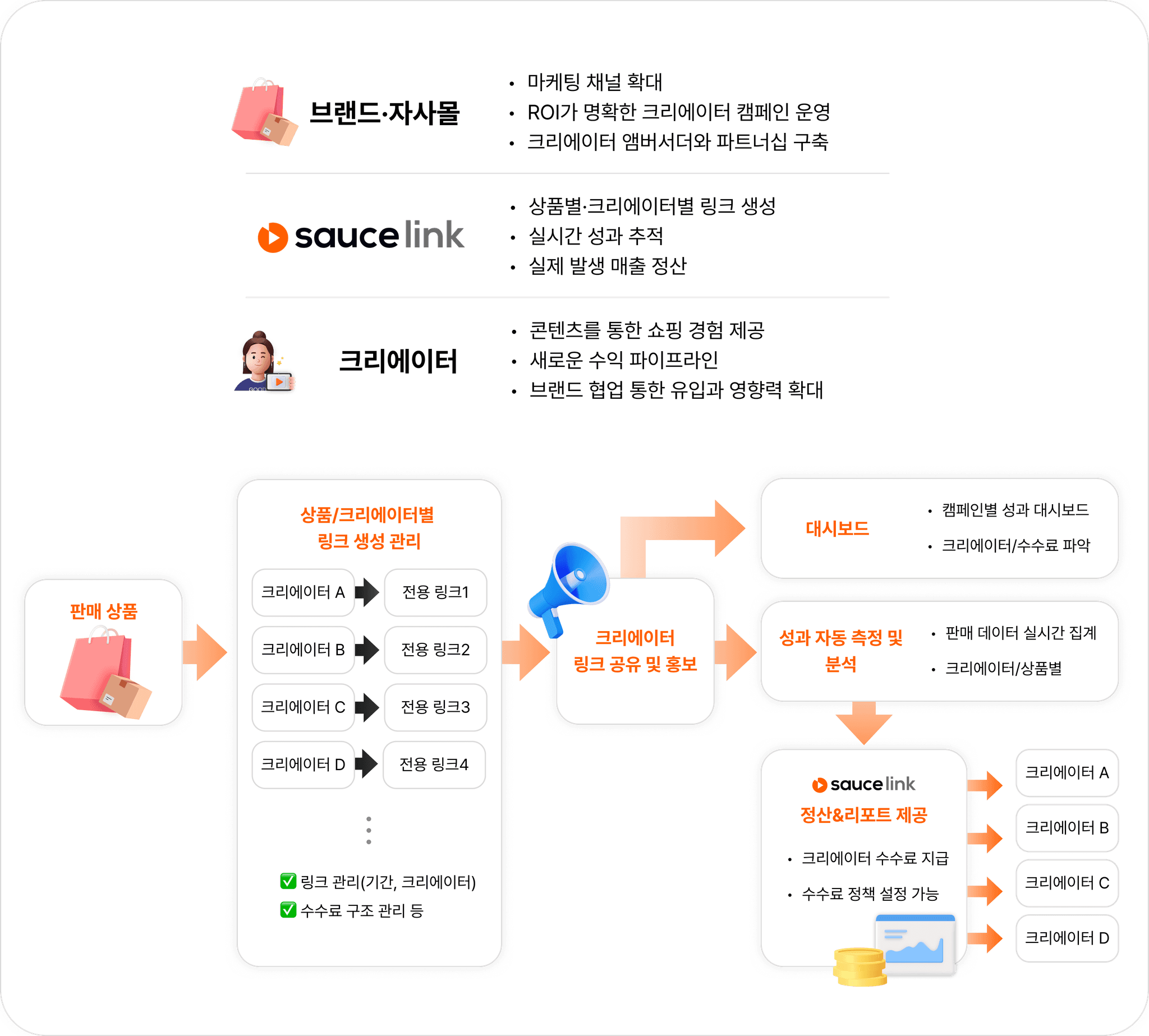 브랜드와 크리에이터가 함께 성장하는 어필리에이트 마케팅 솔루션, 소스링크 이미지