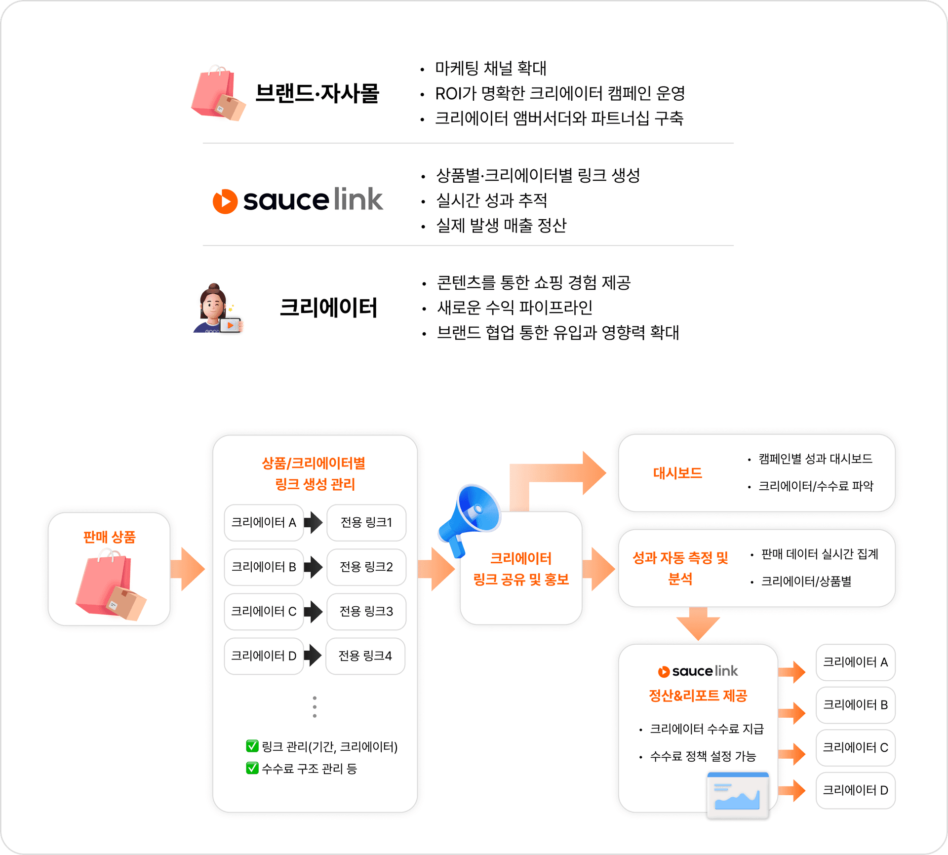 브랜드와 크리에이터가 함께 성장하는 어필리에이트 마케팅 솔루션, 소스링크 이미지