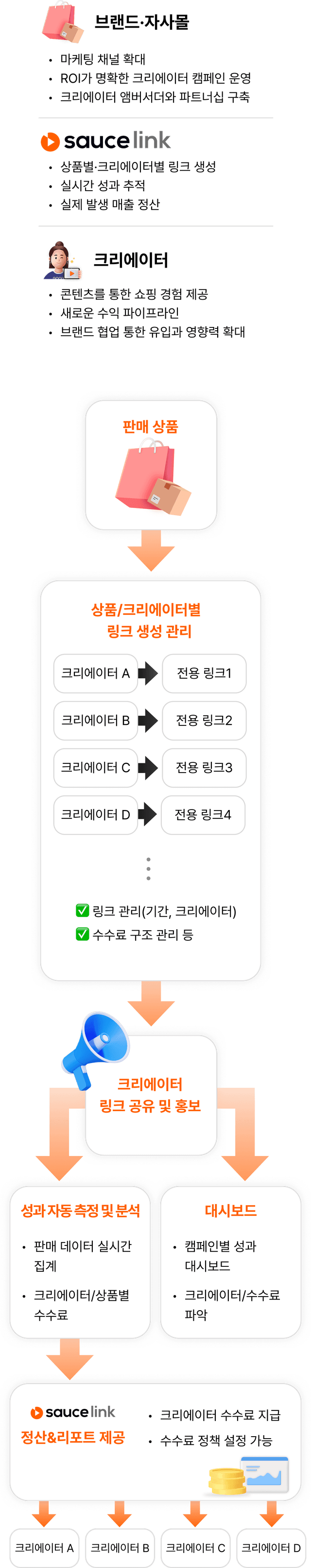 브랜드와 크리에이터가 함께 성장하는 어필리에이트 마케팅 솔루션, 소스링크 이미지